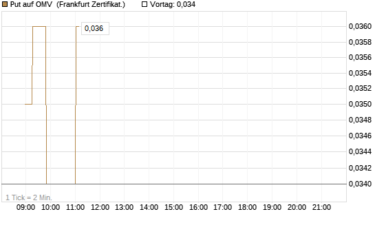 Put auf OMV [Société Générale Effekten GmbH] Chart