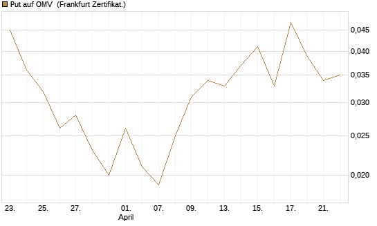 Put auf OMV [Société Générale Effekten GmbH] Chart
