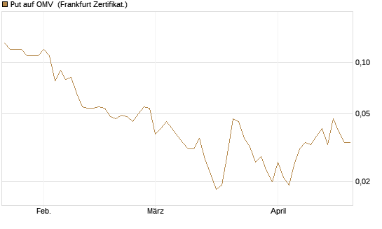 Put auf OMV [Société Générale Effekten GmbH] Chart