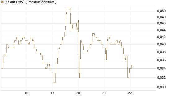 Put auf OMV [Société Générale Effekten GmbH] Chart