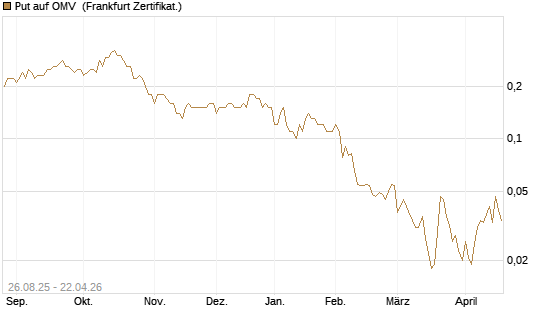 Put auf OMV [Société Générale Effekten GmbH] Chart