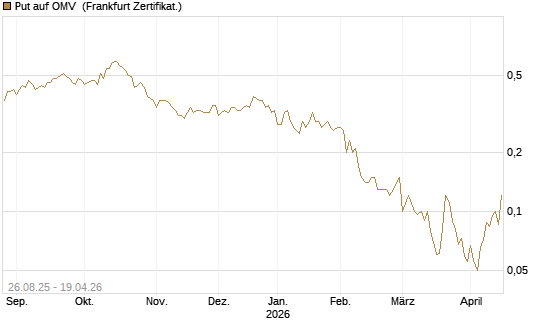 Put auf OMV [Société Générale Effekten GmbH] Chart