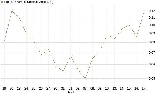 Put auf OMV [Société Générale Effekten GmbH] Chart
