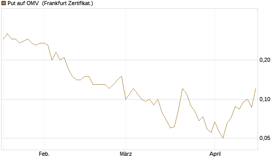 Put auf OMV [Société Générale Effekten GmbH] Chart