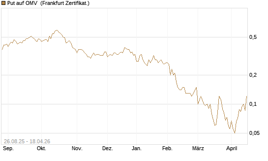 Put auf OMV [Société Générale Effekten GmbH] Chart