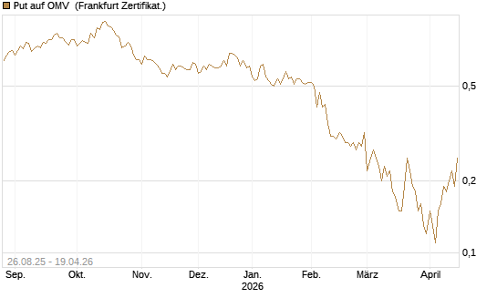 Put auf OMV [Société Générale Effekten GmbH] Chart
