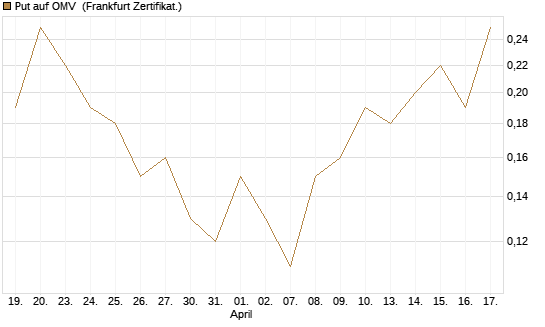 Put auf OMV [Société Générale Effekten GmbH] Chart