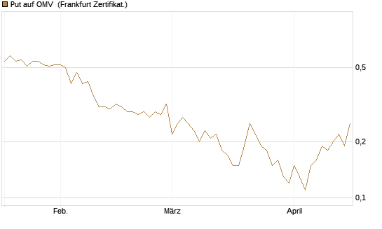 Put auf OMV [Société Générale Effekten GmbH] Chart