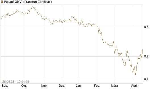 Put auf OMV [Société Générale Effekten GmbH] Chart
