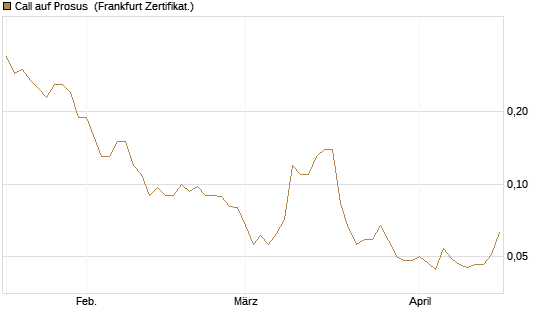 Call auf Prosus [Société Générale Effekten GmbH] Chart