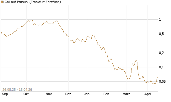Call auf Prosus [Société Générale Effekten GmbH] Chart