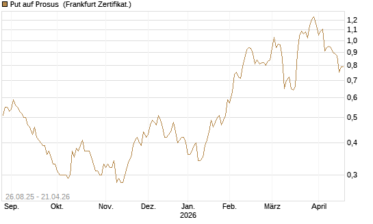 Put auf Prosus [Société Générale Effekten GmbH] Chart