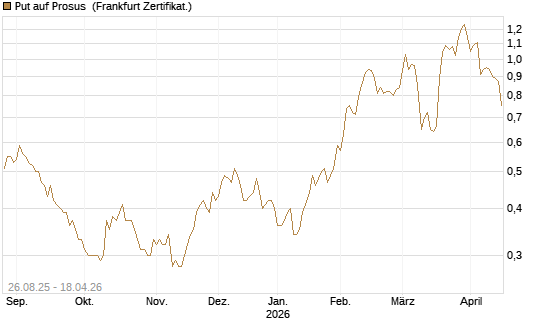 Put auf Prosus [Société Générale Effekten GmbH] Chart