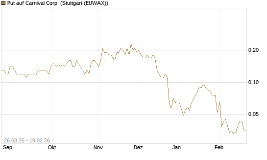 Put auf Carnival Corp [J.P. Morgan Structured Products B.V.] Chart