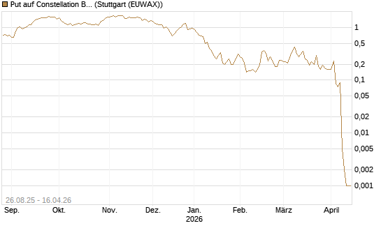 Put auf Constellation Brands A [J.P. Morgan Structured Products B.V.] Chart