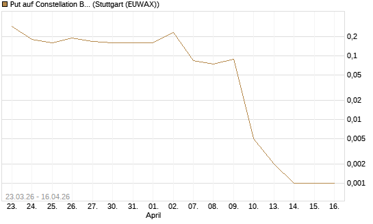Put auf Constellation Brands A [J.P. Morgan Structured Products B.V.] Chart