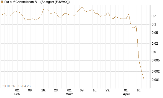 Put auf Constellation Brands A [J.P. Morgan Structured Products B.V.] Chart