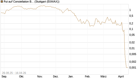 Put auf Constellation Brands A [J.P. Morgan Structured Products B.V.] Chart