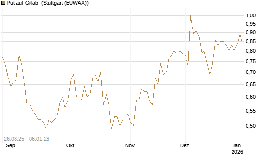 Put auf Gitlab [J.P. Morgan Structured Products B.V.] Chart