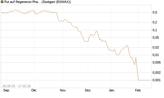 Put auf Regeneron Pharmaceuticals [J.P. Morgan Structured Products B.V.] Chart