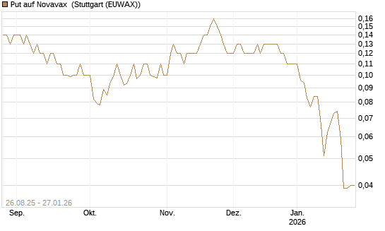 Put auf Novavax [J.P. Morgan Structured Products B.V.] Chart