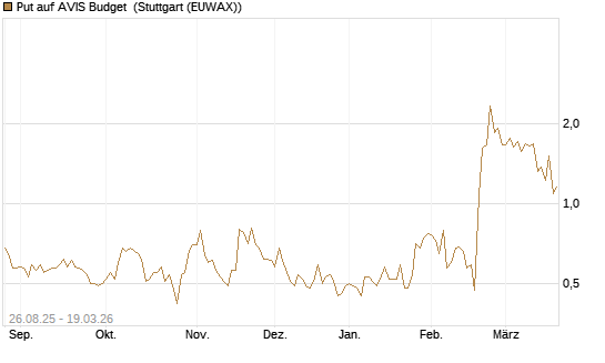 Put auf AVIS Budget [J.P. Morgan Structured Products B.V.] Chart