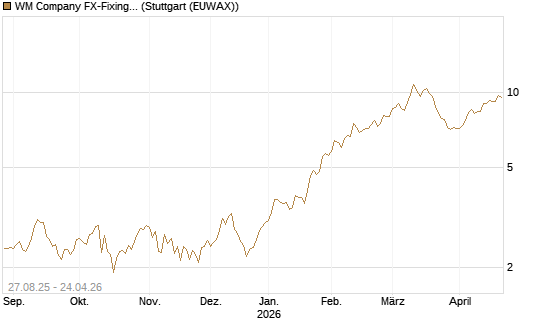 WM Company FX-Fixing Optionsschein auf EUR/AUD [Goldman Sachs Bank Europe SE] Chart