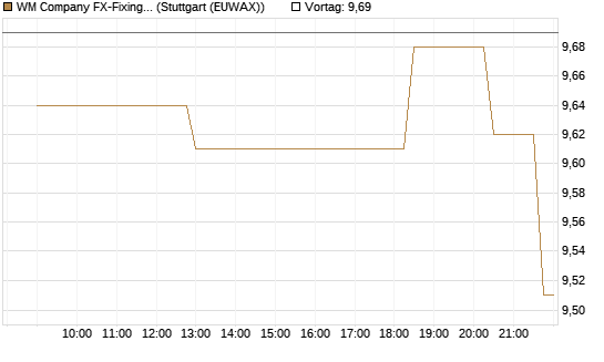 WM Company FX-Fixing Optionsschein auf EUR/AUD [Goldman Sachs Bank Europe SE] Chart