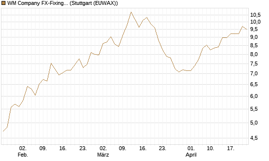 WM Company FX-Fixing Optionsschein auf EUR/AUD [Goldman Sachs Bank Europe SE] Chart