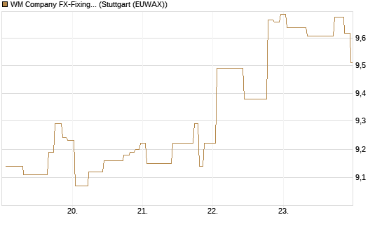 WM Company FX-Fixing Optionsschein auf EUR/AUD [Goldman Sachs Bank Europe SE] Chart