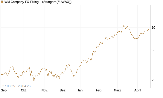 WM Company FX-Fixing Optionsschein auf EUR/AUD [Goldman Sachs Bank Europe SE] Chart