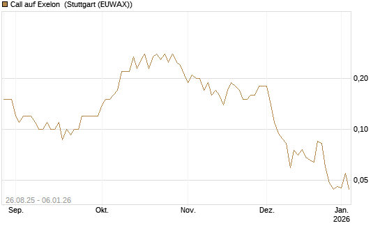 Call auf Exelon [J.P. Morgan Structured Products B.V.] Chart