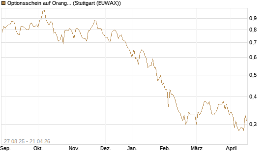 Optionsschein auf Orange [Goldman Sachs Bank Europe SE] Chart