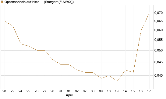 Optionsschein auf Hims & Hers Health A [Goldman Sachs Bank Europe SE] Chart