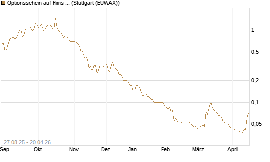 Optionsschein auf Hims & Hers Health A [Goldman Sachs Bank Europe SE] Chart