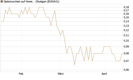 Optionsschein auf Home Depot [Goldman Sachs Bank Europe SE] Chart