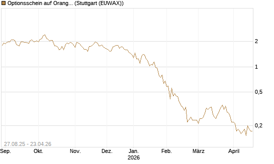 Optionsschein auf Orange [Goldman Sachs Bank Europe SE] Chart