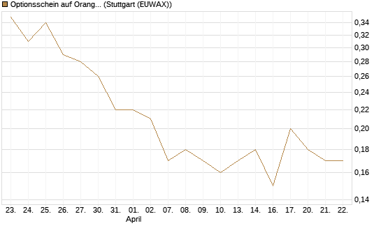 Optionsschein auf Orange [Goldman Sachs Bank Europe SE] Chart