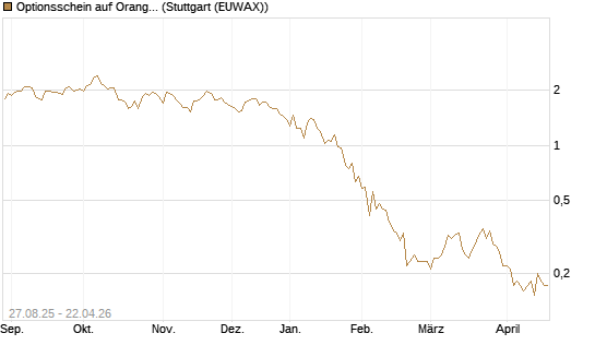 Optionsschein auf Orange [Goldman Sachs Bank Europe SE] Chart