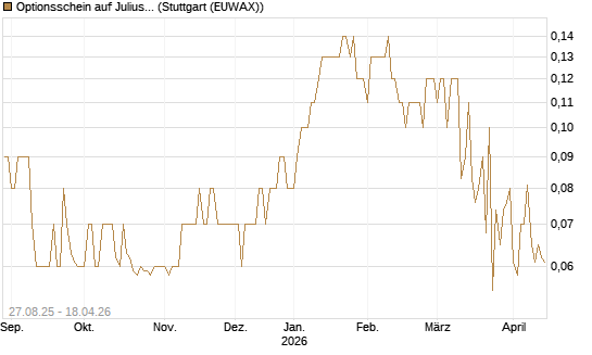 Optionsschein auf Julius Baer Group [Goldman Sachs Bank Europe SE] Chart