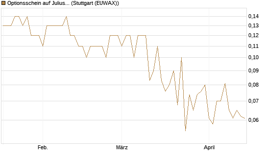 Optionsschein auf Julius Baer Group [Goldman Sachs Bank Europe SE] Chart