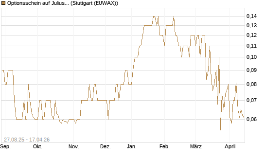 Optionsschein auf Julius Baer Group [Goldman Sachs Bank Europe SE] Chart