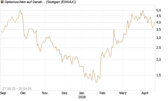 Optionsschein auf Danaher [Goldman Sachs Bank Europe SE] Chart