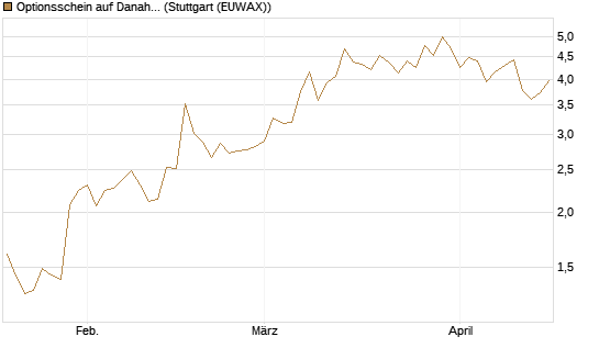 Optionsschein auf Danaher [Goldman Sachs Bank Europe SE] Chart