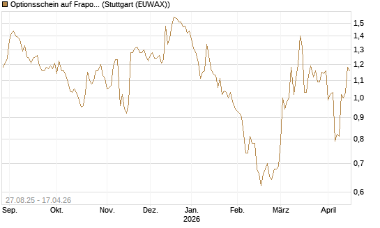Optionsschein auf Fraport [Goldman Sachs Bank Europe SE] Chart