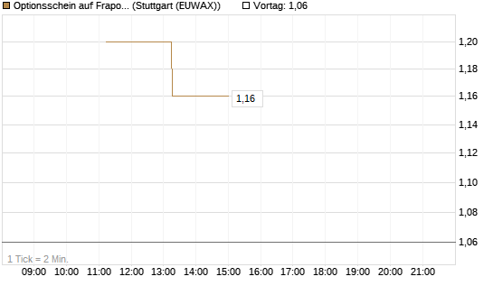 Optionsschein auf Fraport [Goldman Sachs Bank Europe SE] Chart