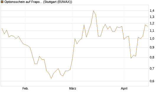 Optionsschein auf Fraport [Goldman Sachs Bank Europe SE] Chart