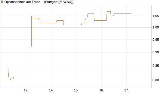 Optionsschein auf Fraport [Goldman Sachs Bank Europe SE] Chart