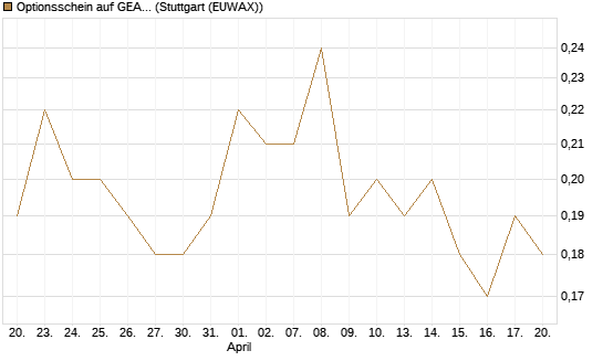 Optionsschein auf GEA Group [Goldman Sachs Bank Europe SE] Chart