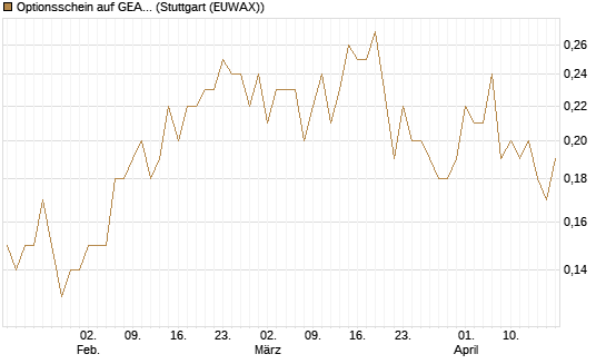 Optionsschein auf GEA Group [Goldman Sachs Bank Europe SE] Chart